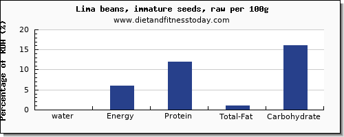 water and nutrition facts in lima beans per 100g